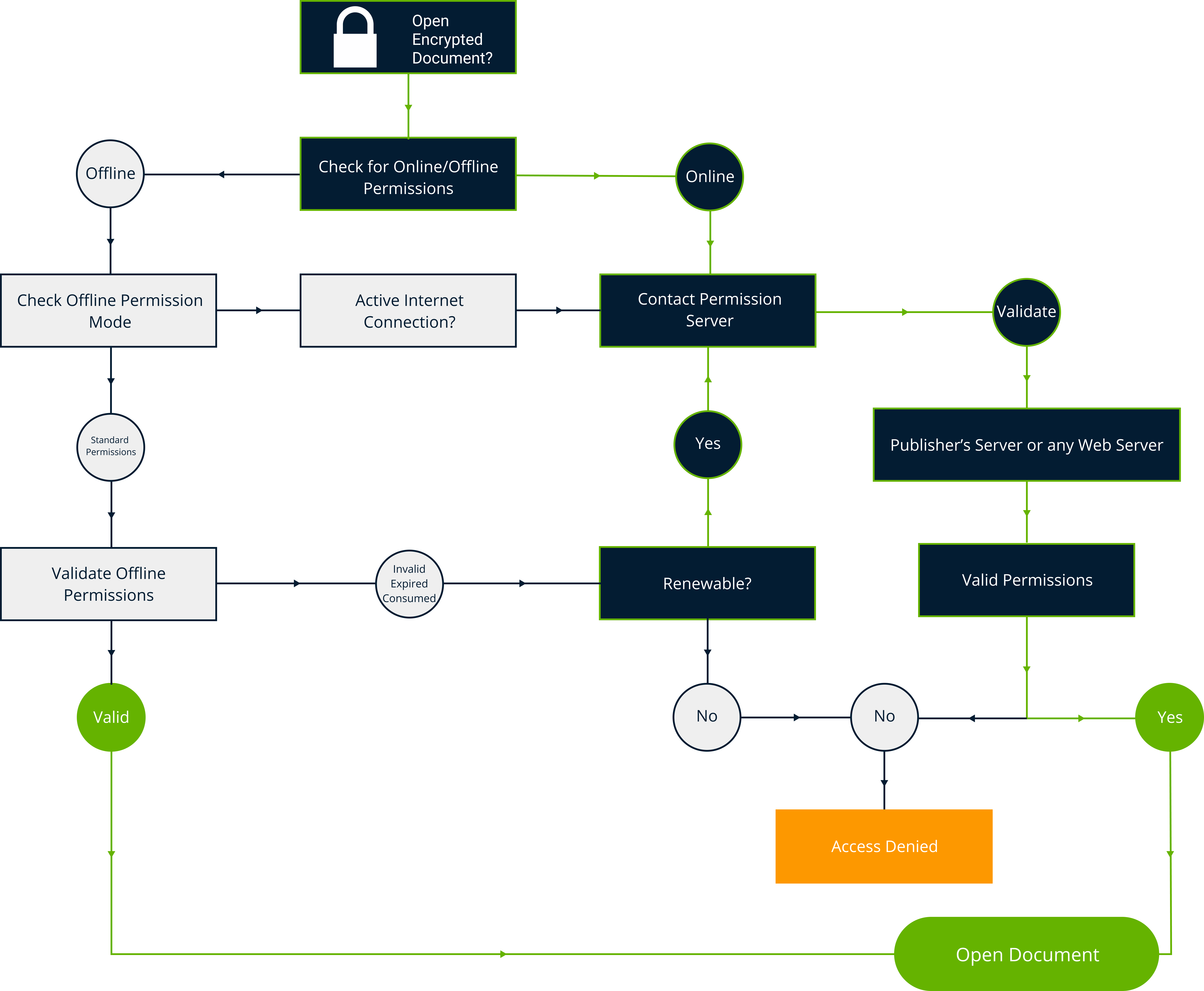 Cloud based document rights management system components fileopen